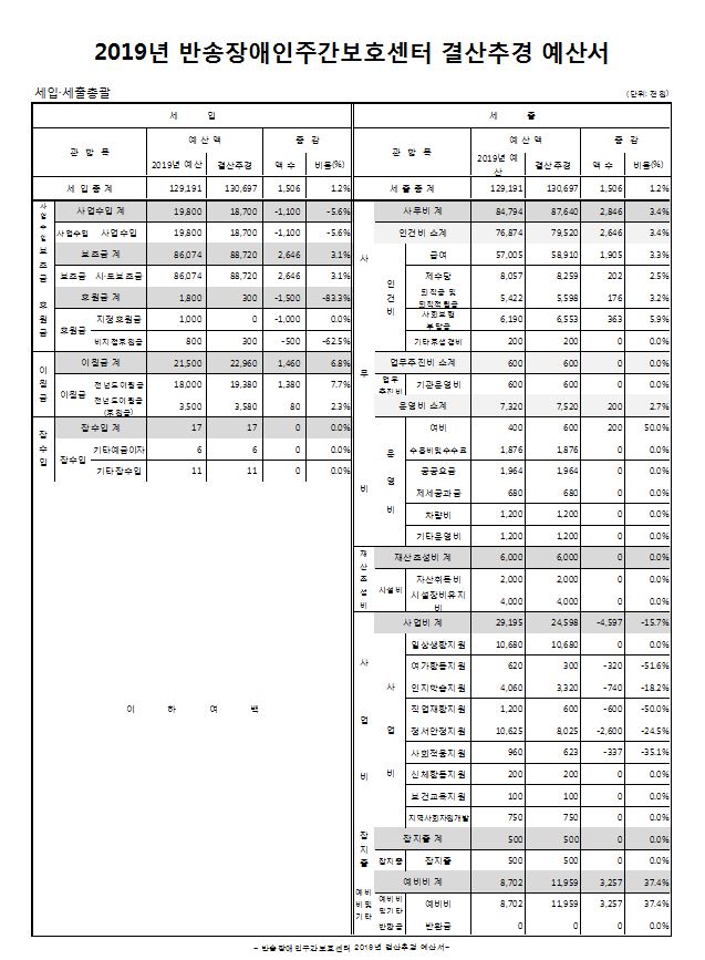 2019년_반송장애인주간보호센터 결산추경 예산서(세입, 세출 총괄).JPG