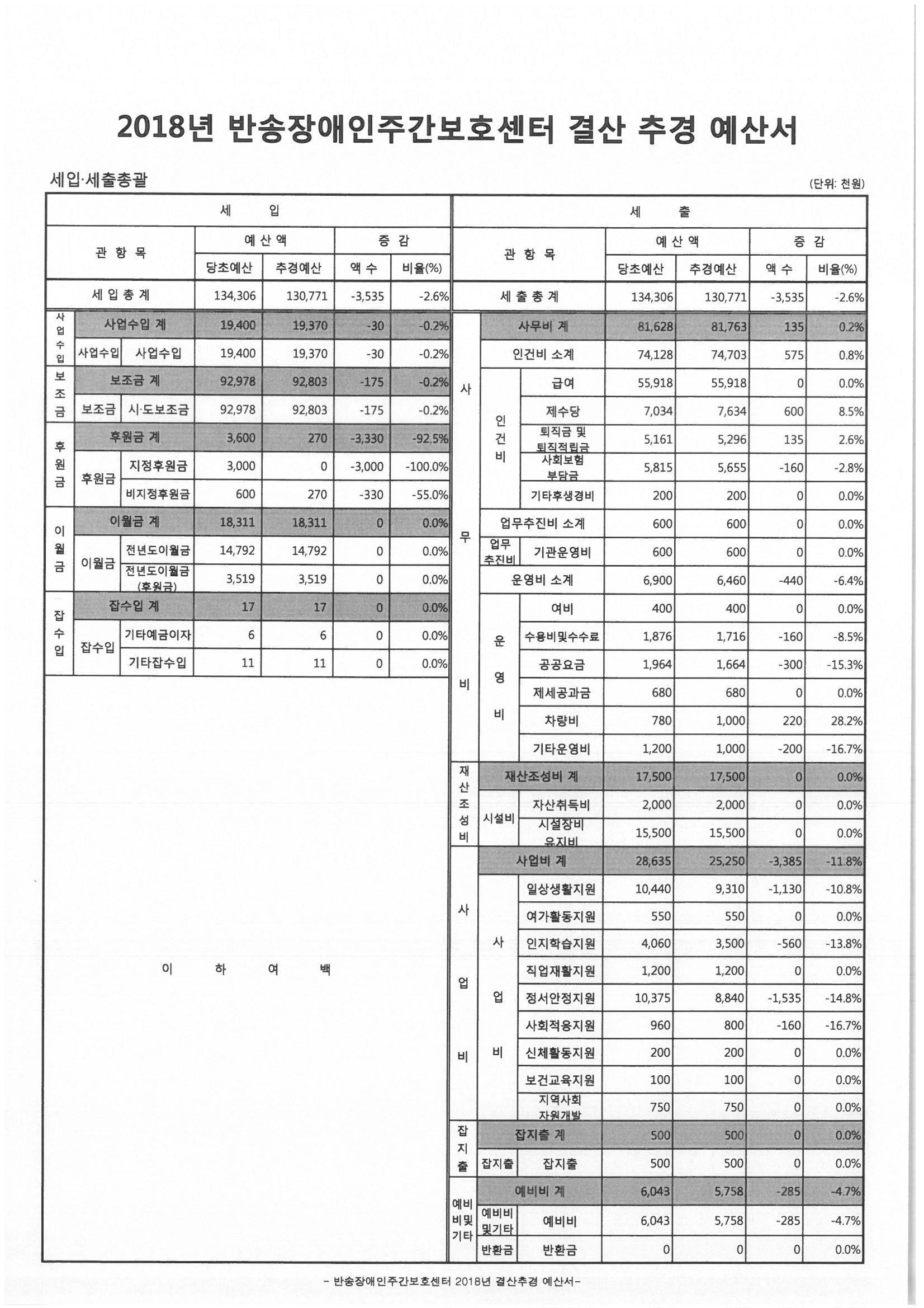 2018년_반송장애인주간보호센터 결산추경(세입,세출 총괄).jpg